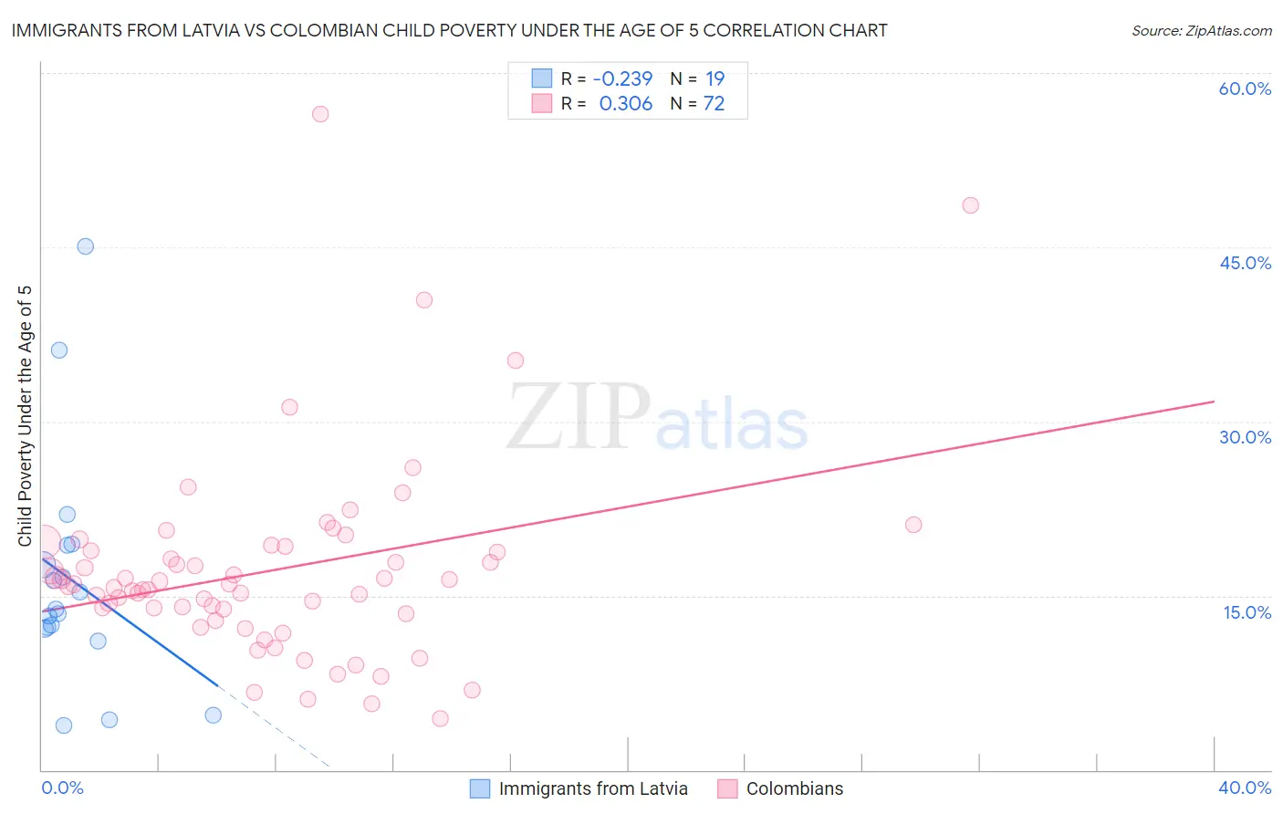 Immigrants from Latvia vs Colombian Child Poverty Under the Age of 5