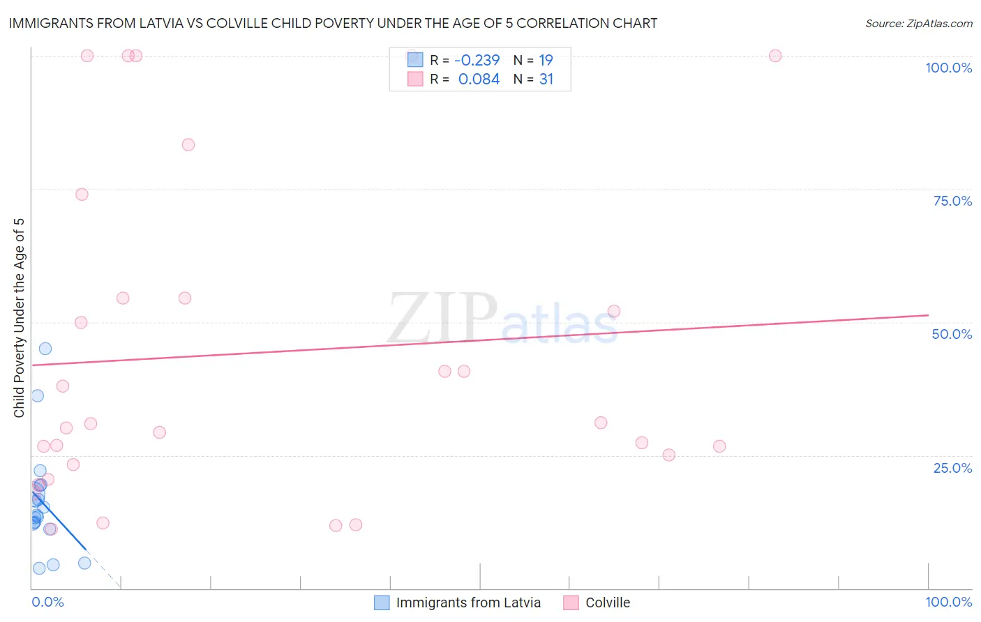 Immigrants from Latvia vs Colville Child Poverty Under the Age of 5