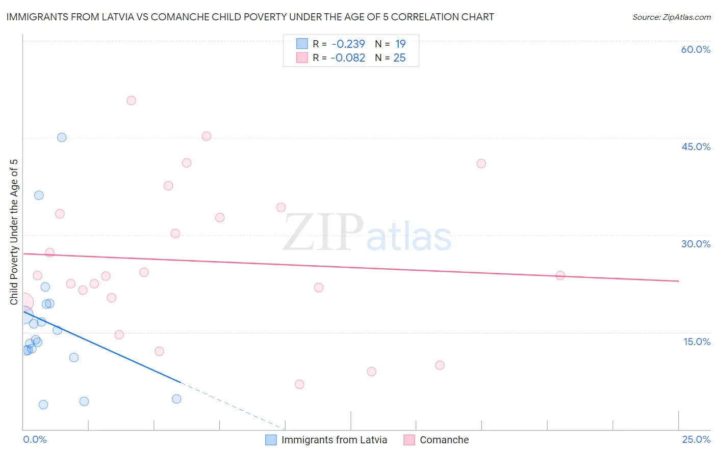 Immigrants from Latvia vs Comanche Child Poverty Under the Age of 5