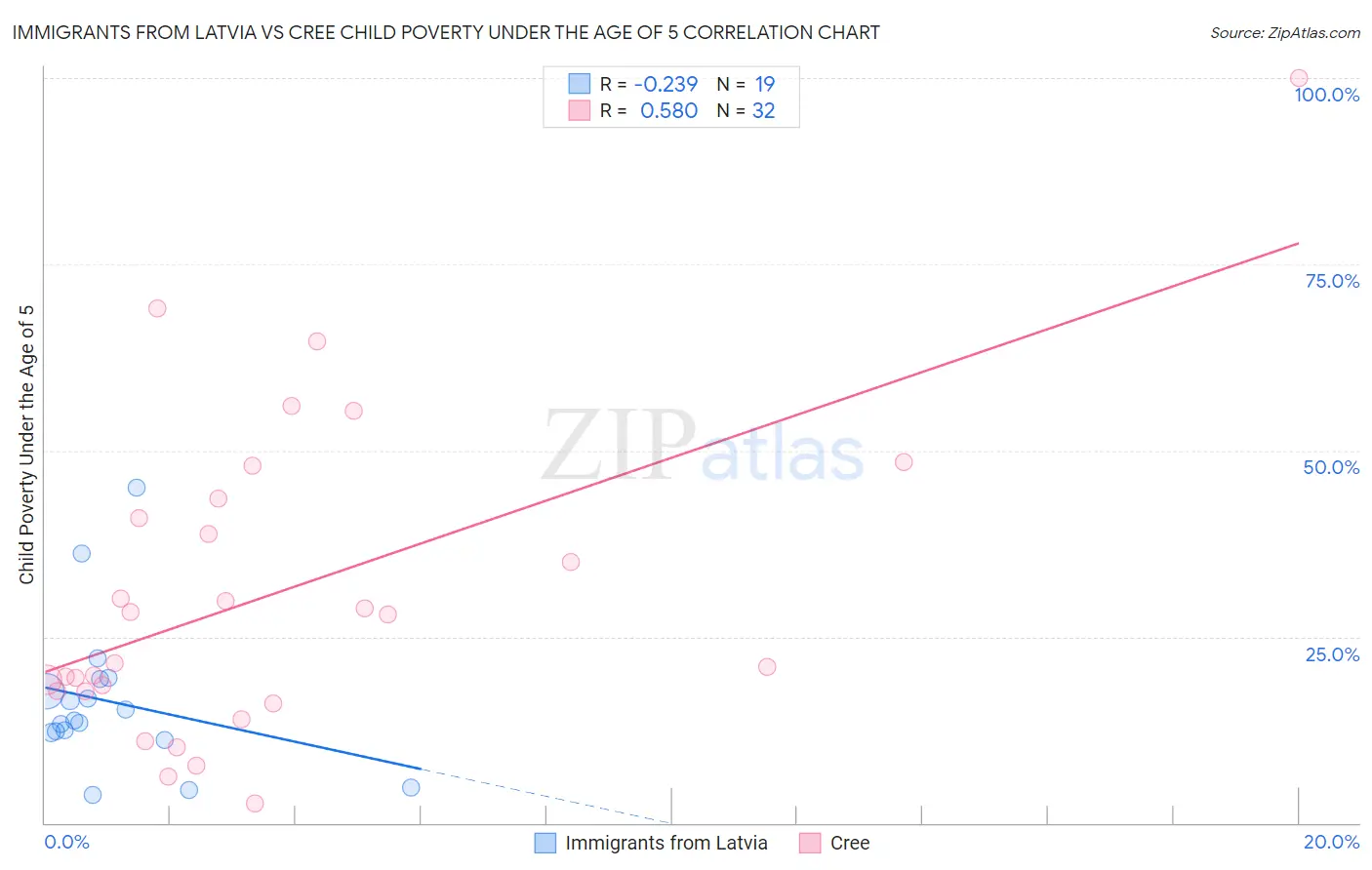 Immigrants from Latvia vs Cree Child Poverty Under the Age of 5