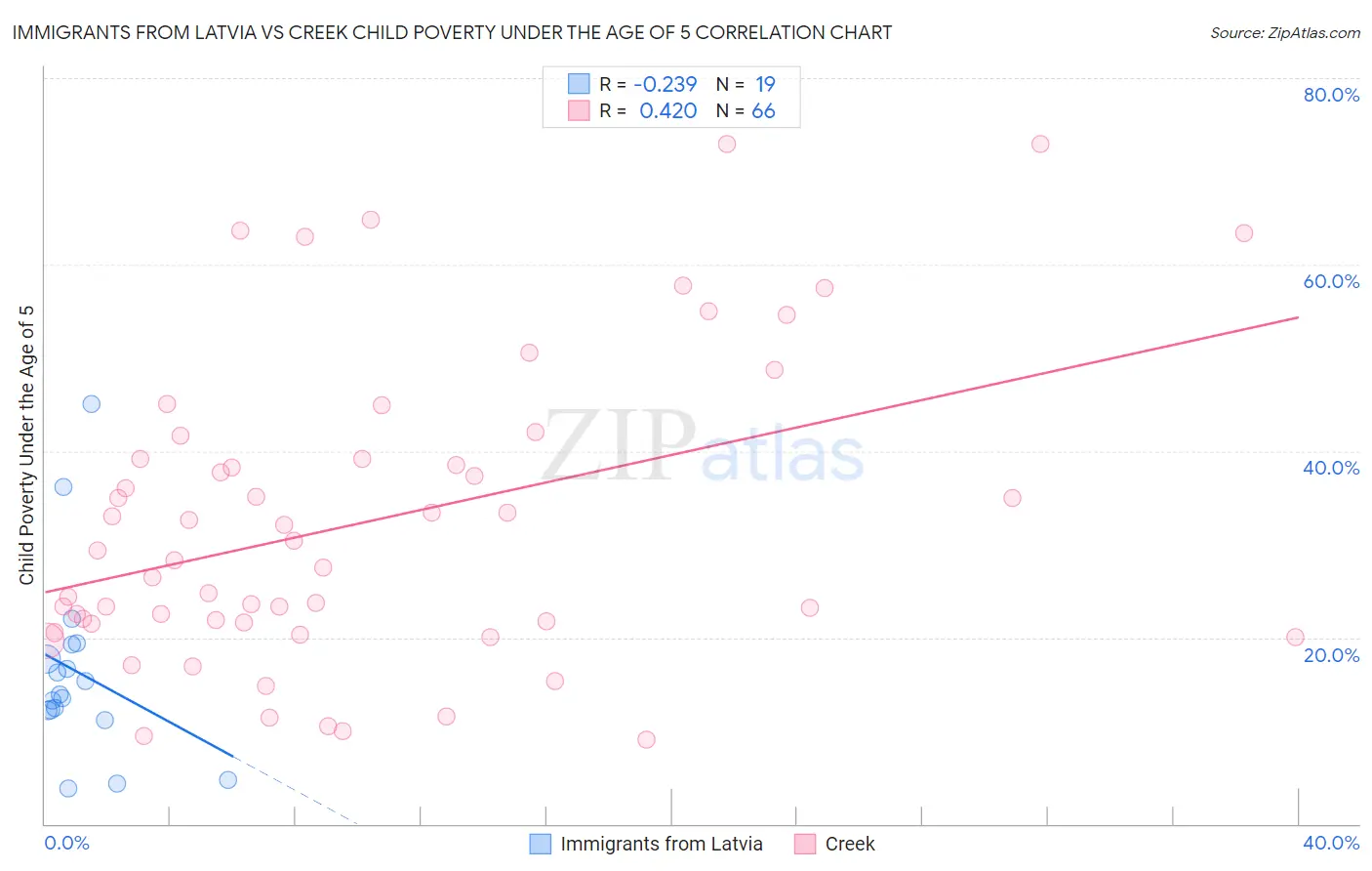 Immigrants from Latvia vs Creek Child Poverty Under the Age of 5