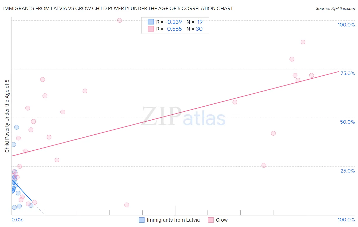 Immigrants from Latvia vs Crow Child Poverty Under the Age of 5