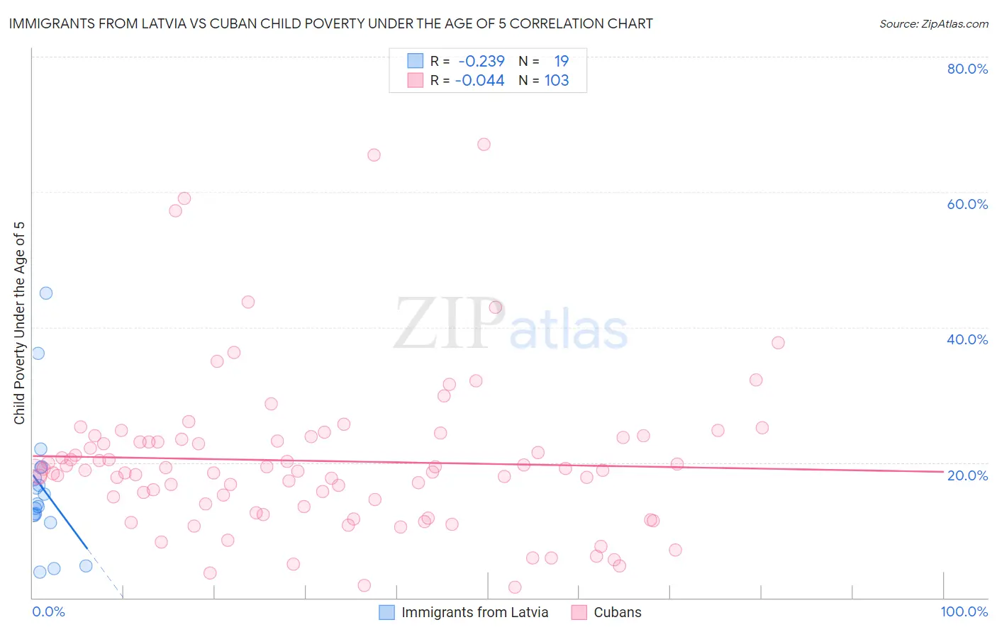 Immigrants from Latvia vs Cuban Child Poverty Under the Age of 5