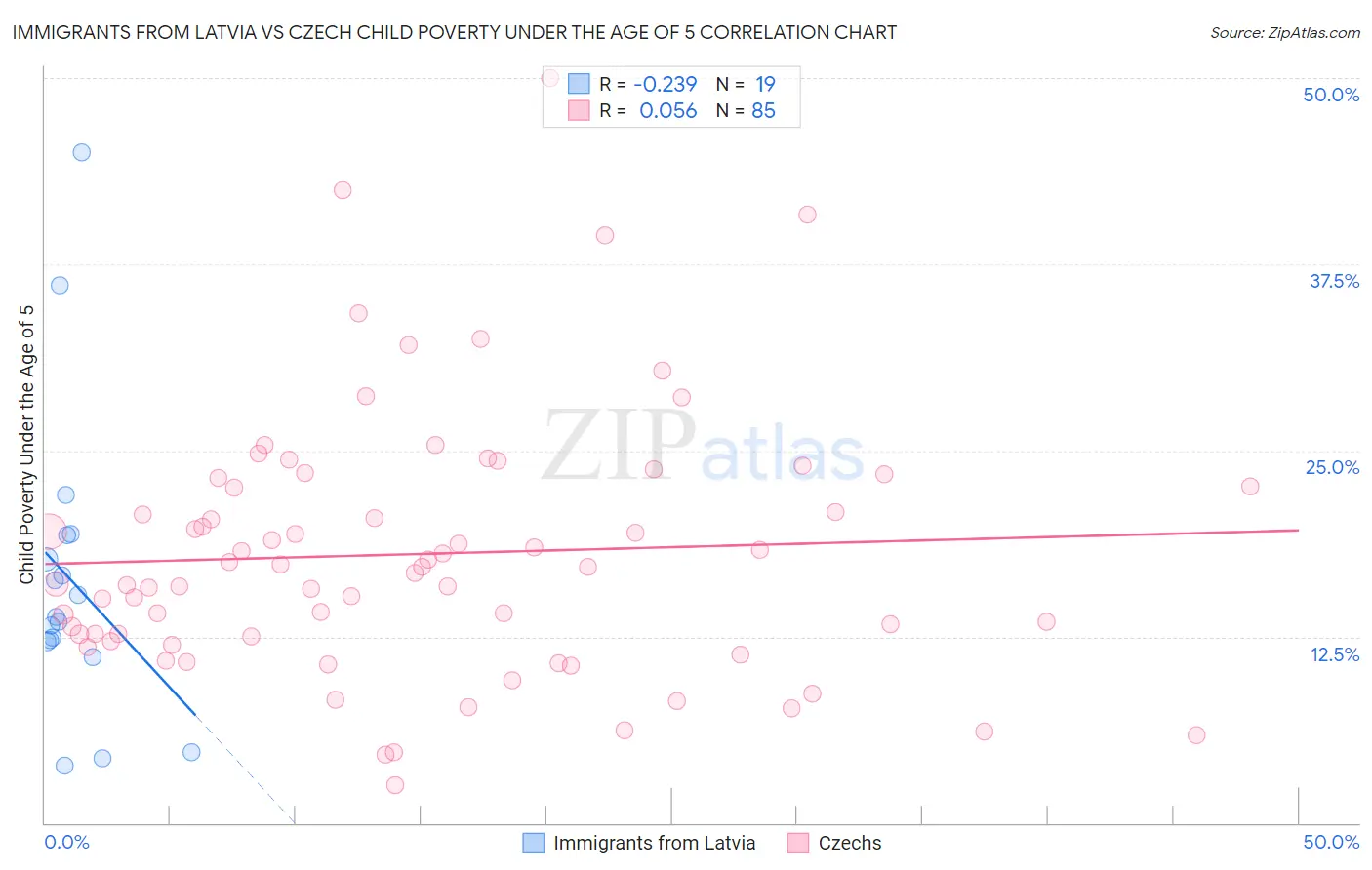 Immigrants from Latvia vs Czech Child Poverty Under the Age of 5