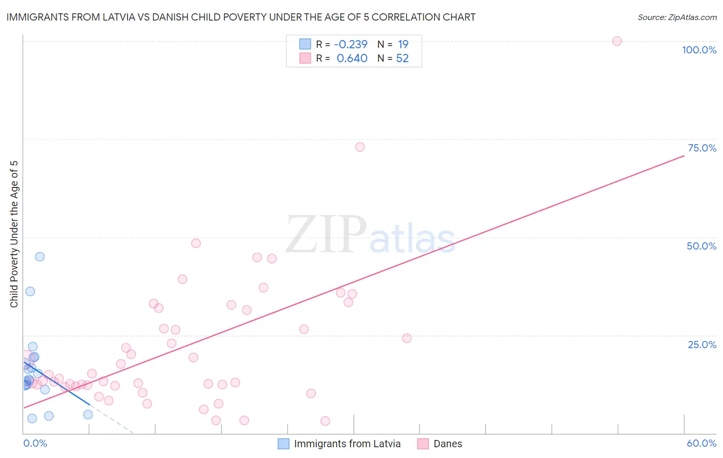 Immigrants from Latvia vs Danish Child Poverty Under the Age of 5