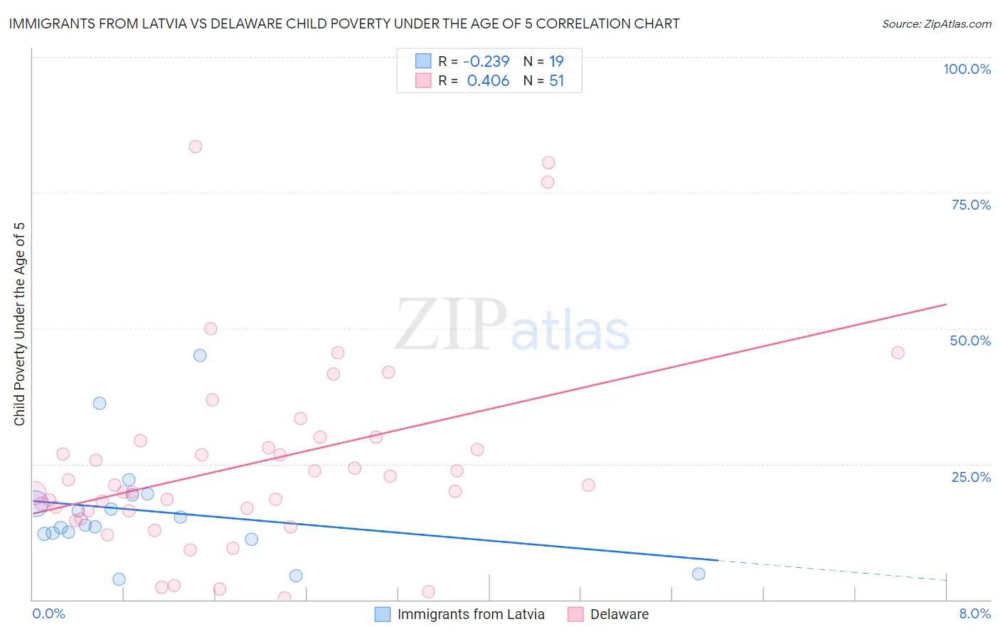 Immigrants from Latvia vs Delaware Child Poverty Under the Age of 5