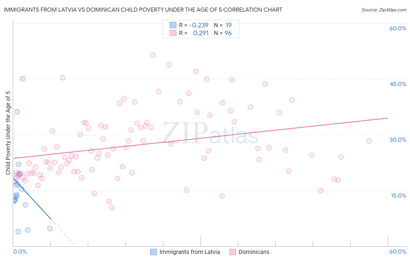Immigrants from Latvia vs Dominican Child Poverty Under the Age of 5