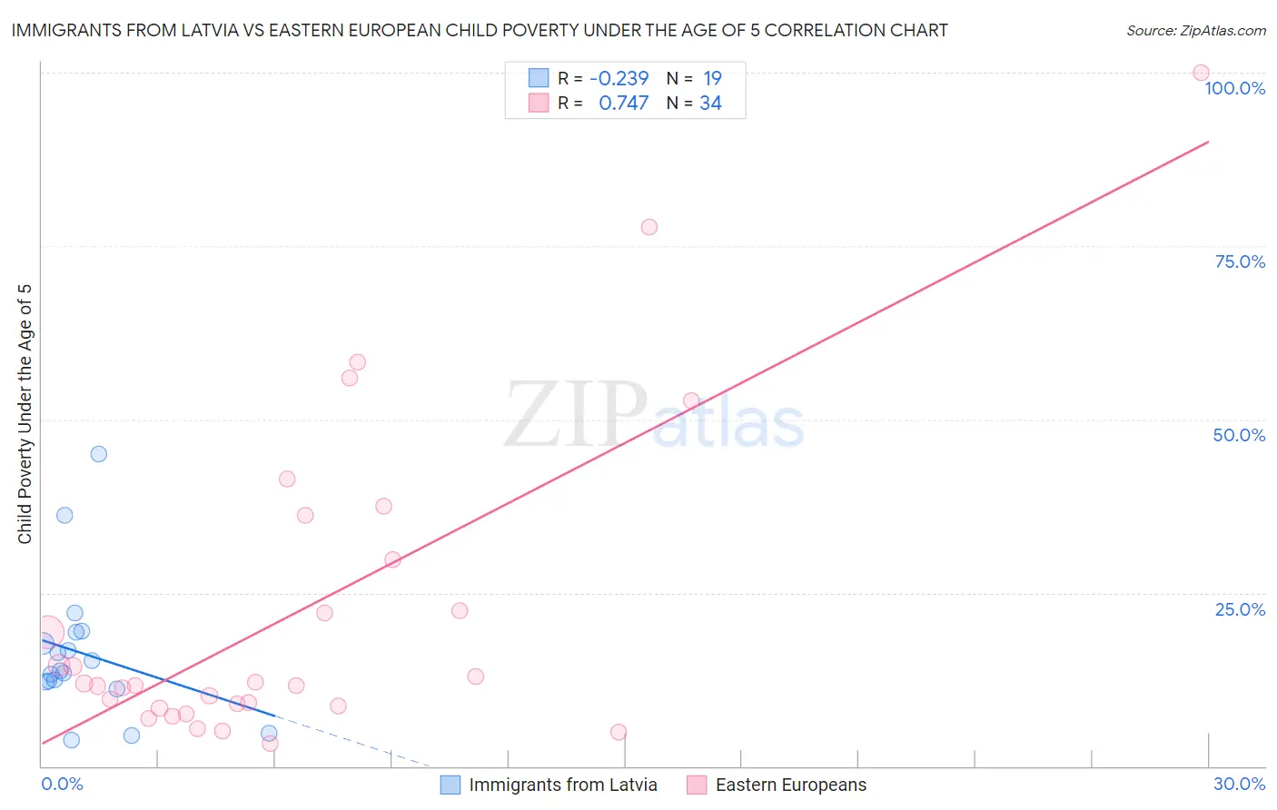 Immigrants from Latvia vs Eastern European Child Poverty Under the Age of 5