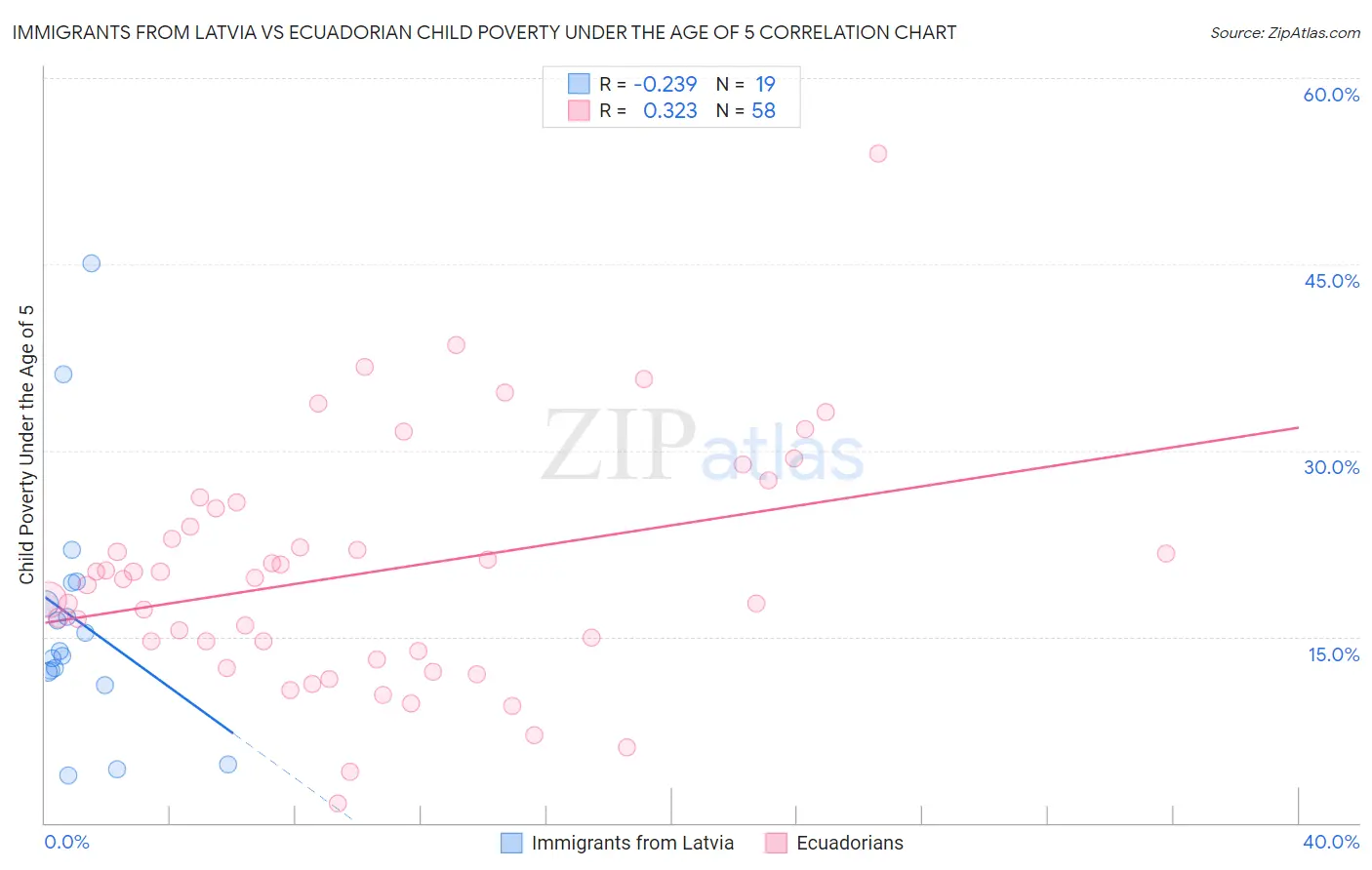 Immigrants from Latvia vs Ecuadorian Child Poverty Under the Age of 5