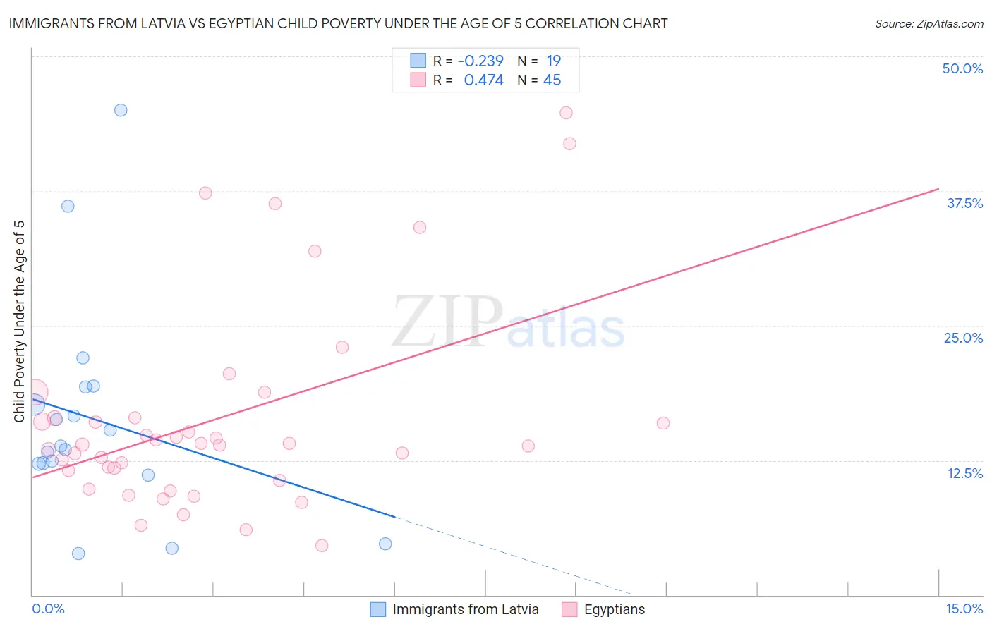 Immigrants from Latvia vs Egyptian Child Poverty Under the Age of 5