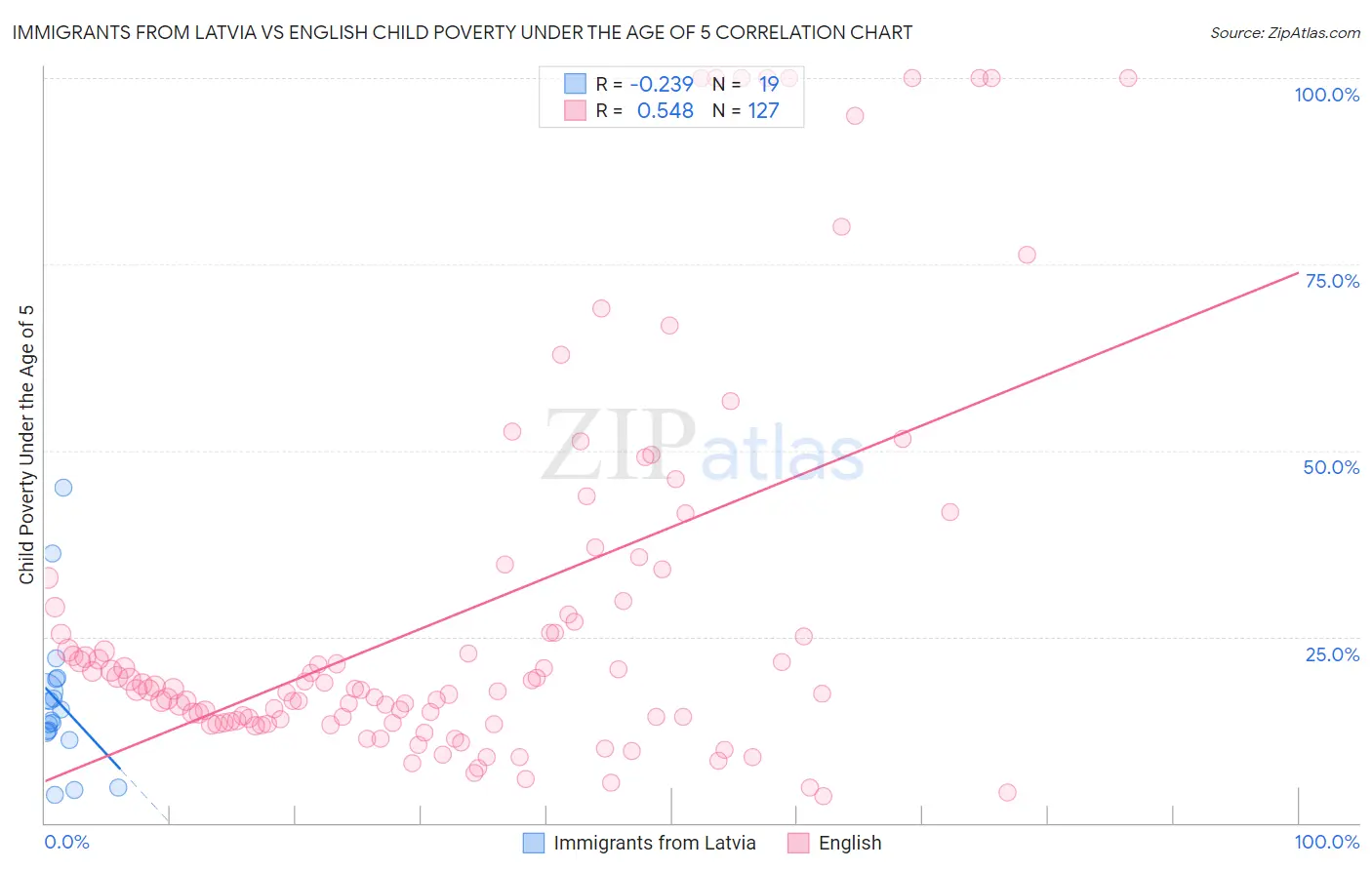 Immigrants from Latvia vs English Child Poverty Under the Age of 5