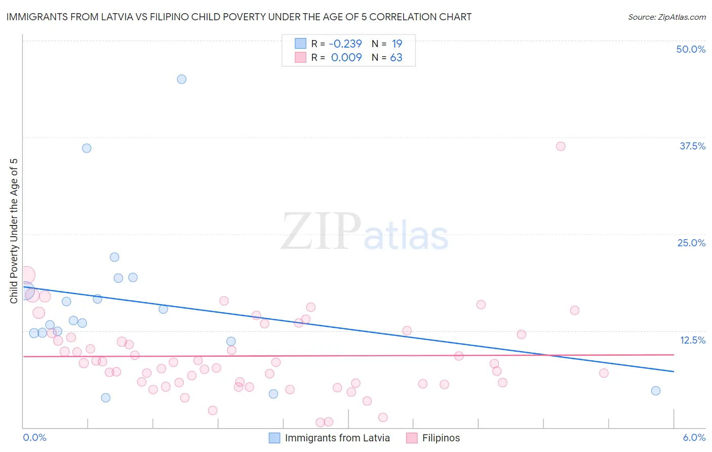 Immigrants from Latvia vs Filipino Child Poverty Under the Age of 5