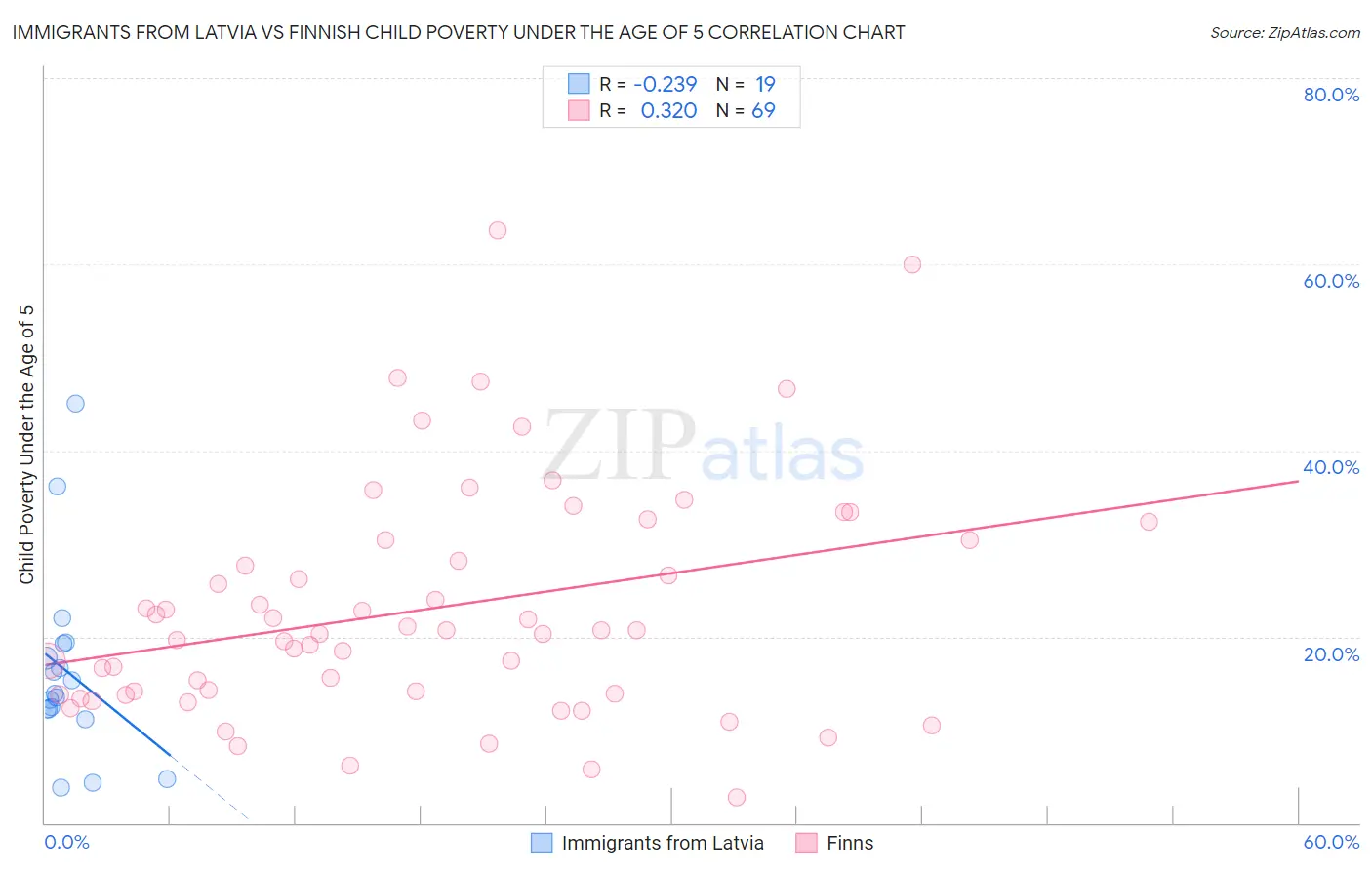 Immigrants from Latvia vs Finnish Child Poverty Under the Age of 5