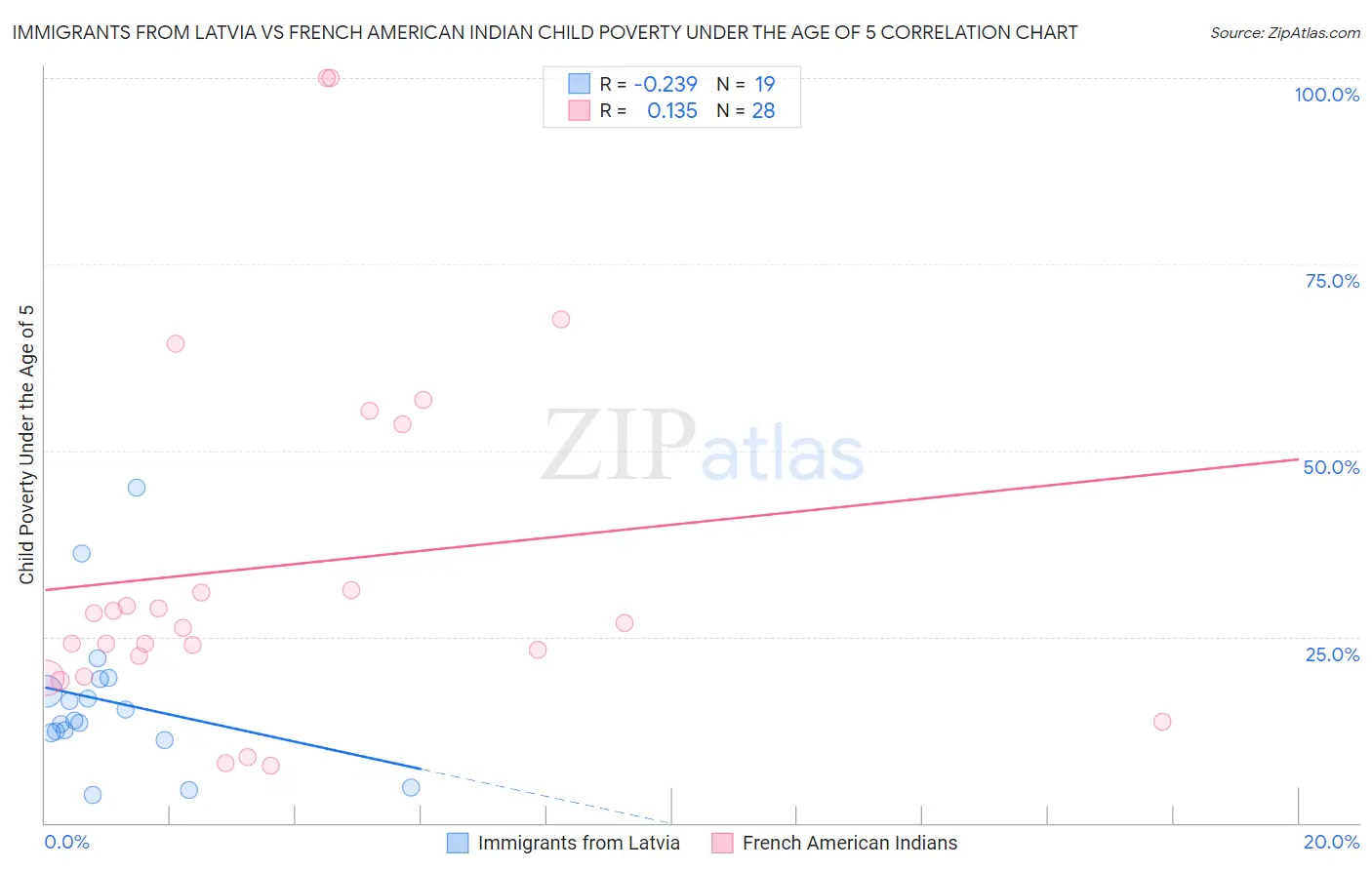 Immigrants from Latvia vs French American Indian Child Poverty Under the Age of 5