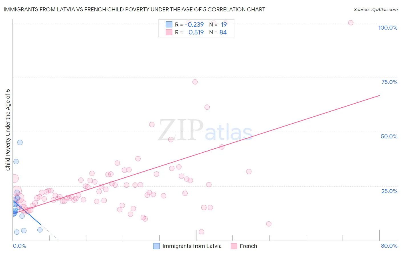 Immigrants from Latvia vs French Child Poverty Under the Age of 5