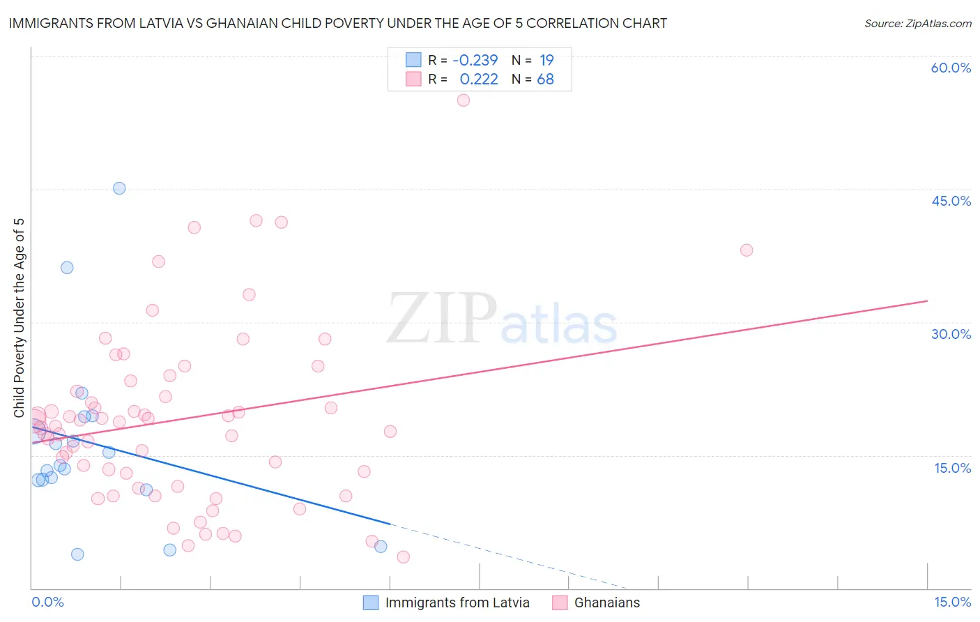 Immigrants from Latvia vs Ghanaian Child Poverty Under the Age of 5