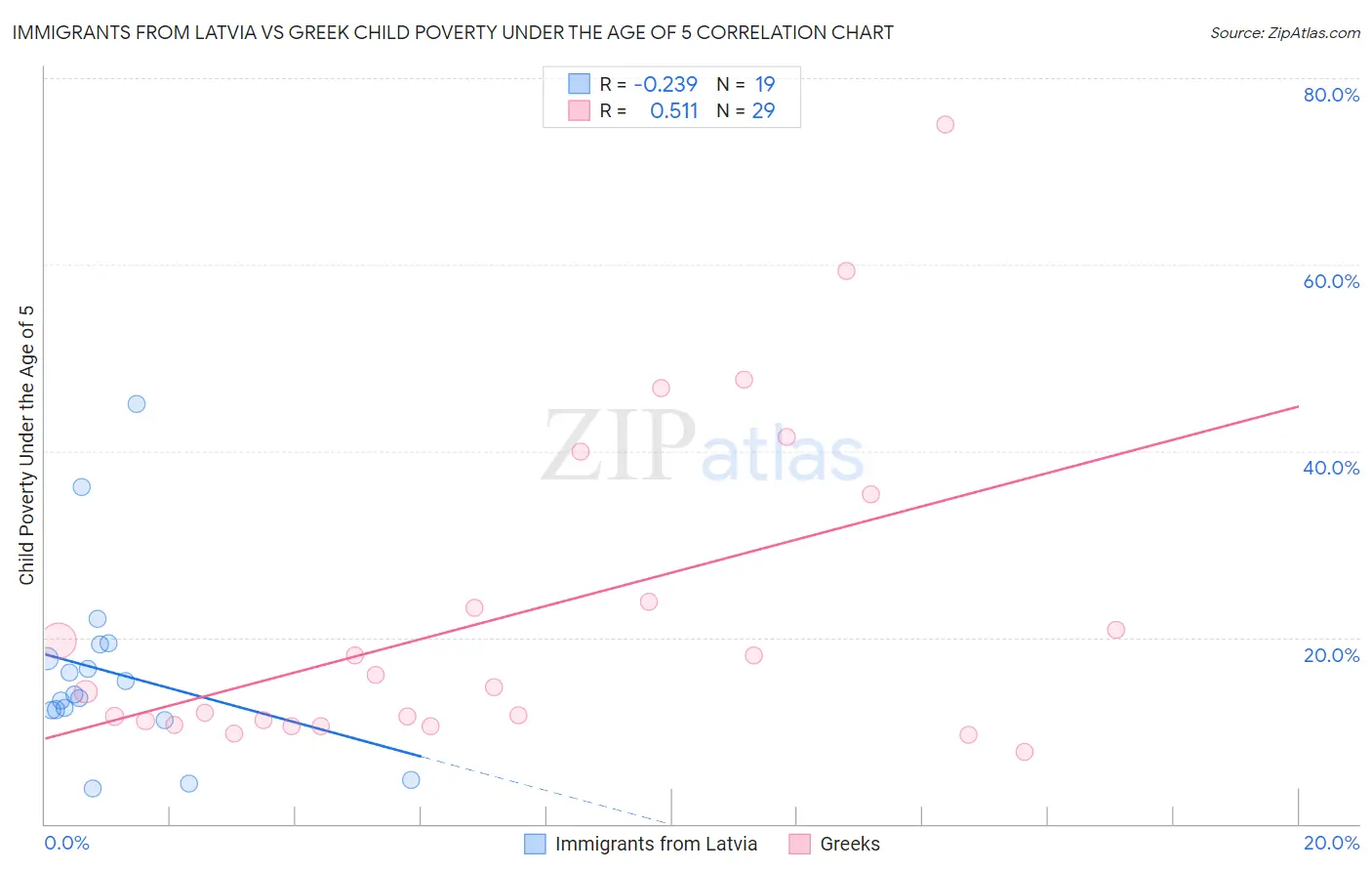 Immigrants from Latvia vs Greek Child Poverty Under the Age of 5