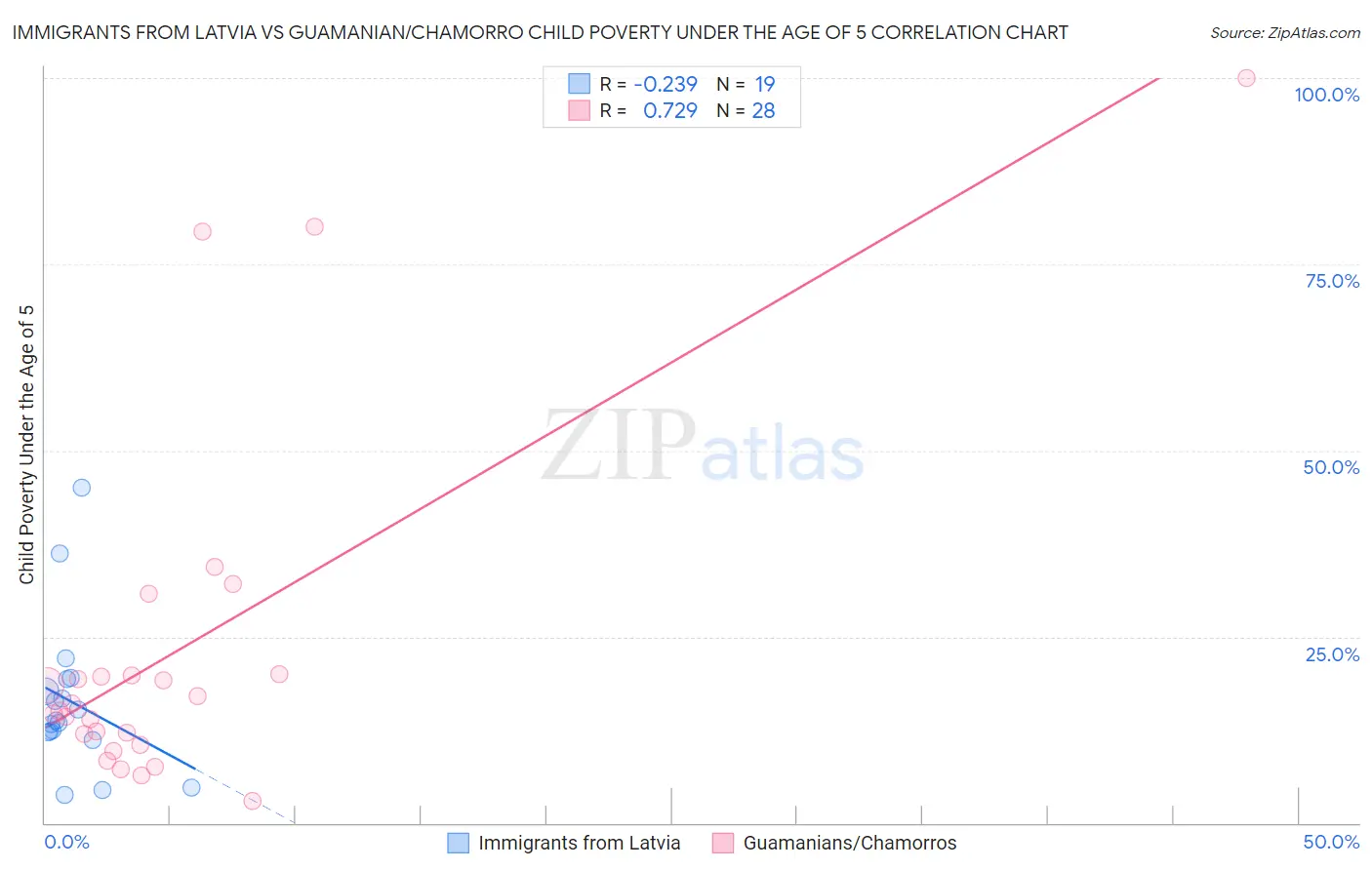 Immigrants from Latvia vs Guamanian/Chamorro Child Poverty Under the Age of 5