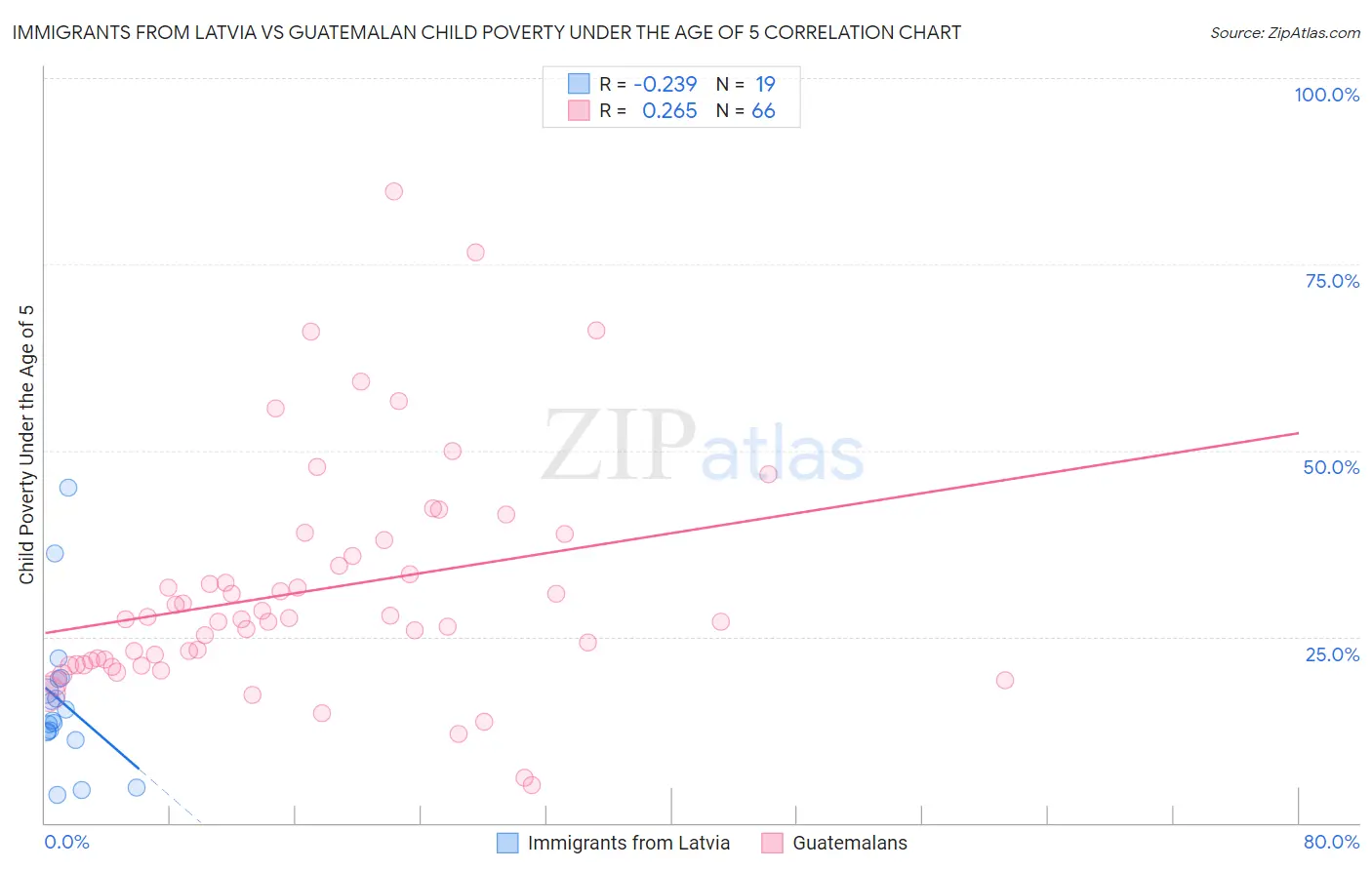 Immigrants from Latvia vs Guatemalan Child Poverty Under the Age of 5