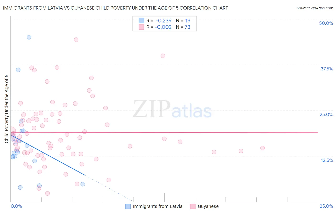 Immigrants from Latvia vs Guyanese Child Poverty Under the Age of 5
