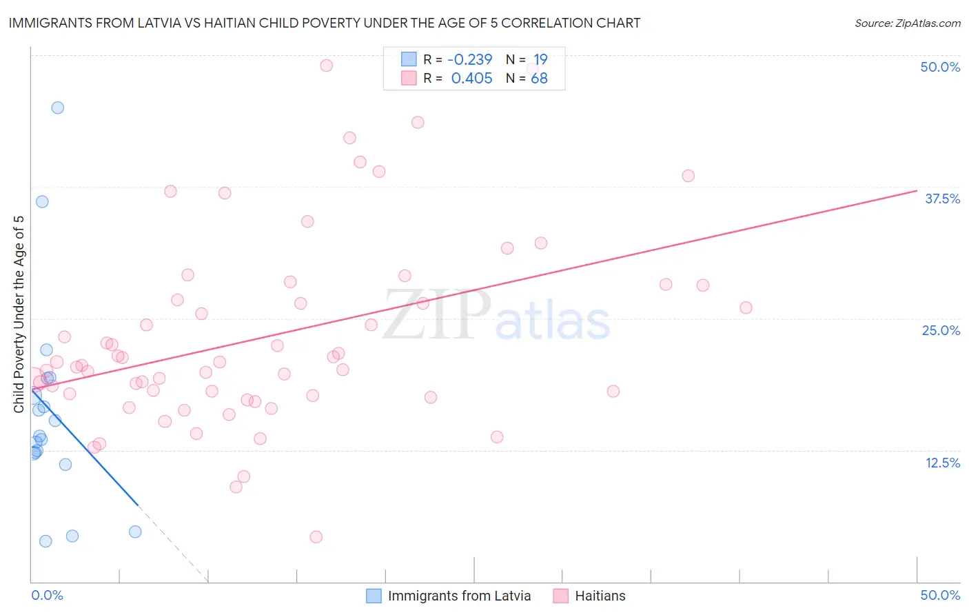 Immigrants from Latvia vs Haitian Child Poverty Under the Age of 5