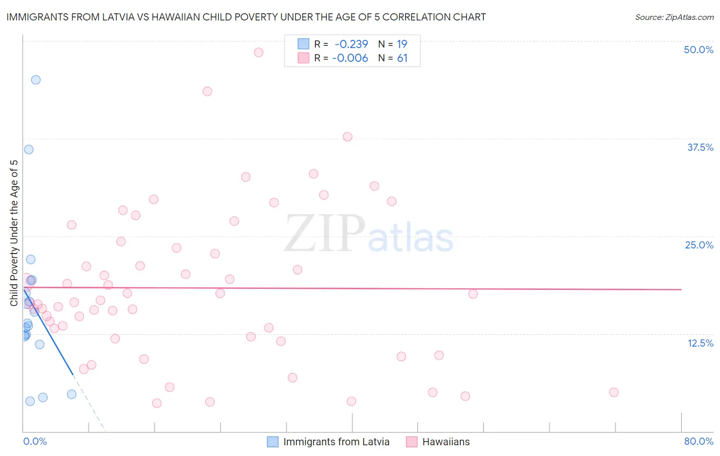 Immigrants from Latvia vs Hawaiian Child Poverty Under the Age of 5