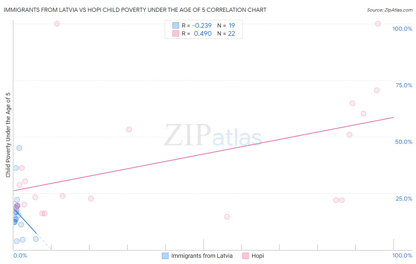Immigrants from Latvia vs Hopi Child Poverty Under the Age of 5