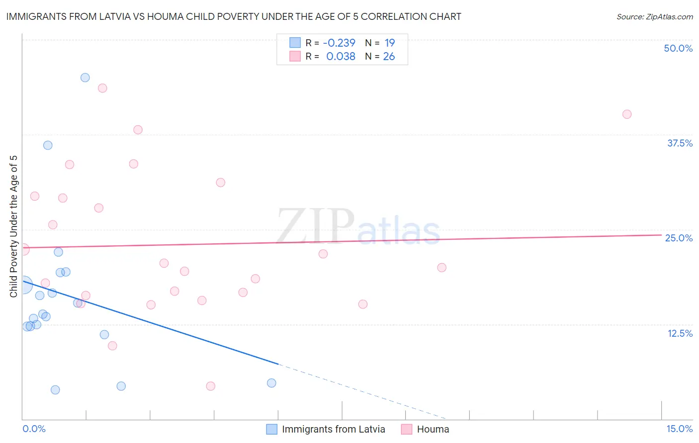 Immigrants from Latvia vs Houma Child Poverty Under the Age of 5