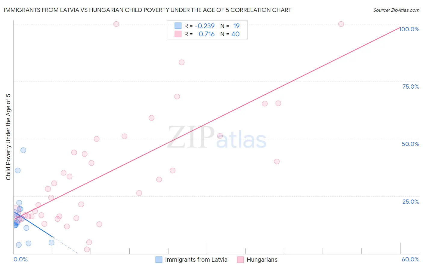 Immigrants from Latvia vs Hungarian Child Poverty Under the Age of 5
