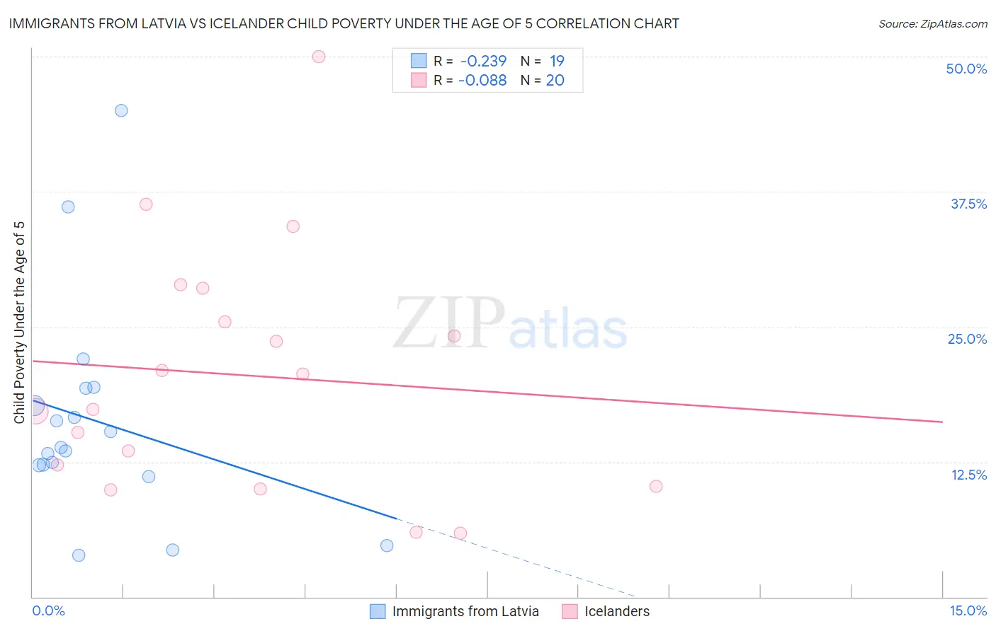 Immigrants from Latvia vs Icelander Child Poverty Under the Age of 5