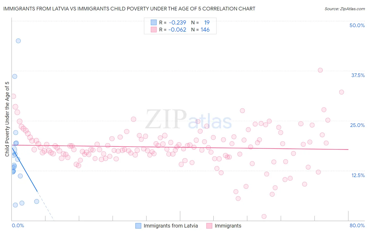 Immigrants from Latvia vs Immigrants Child Poverty Under the Age of 5