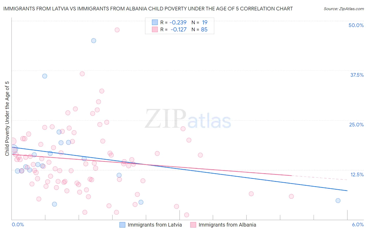 Immigrants from Latvia vs Immigrants from Albania Child Poverty Under the Age of 5