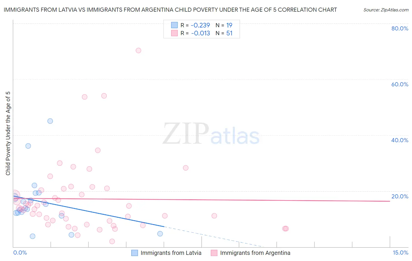 Immigrants from Latvia vs Immigrants from Argentina Child Poverty Under the Age of 5