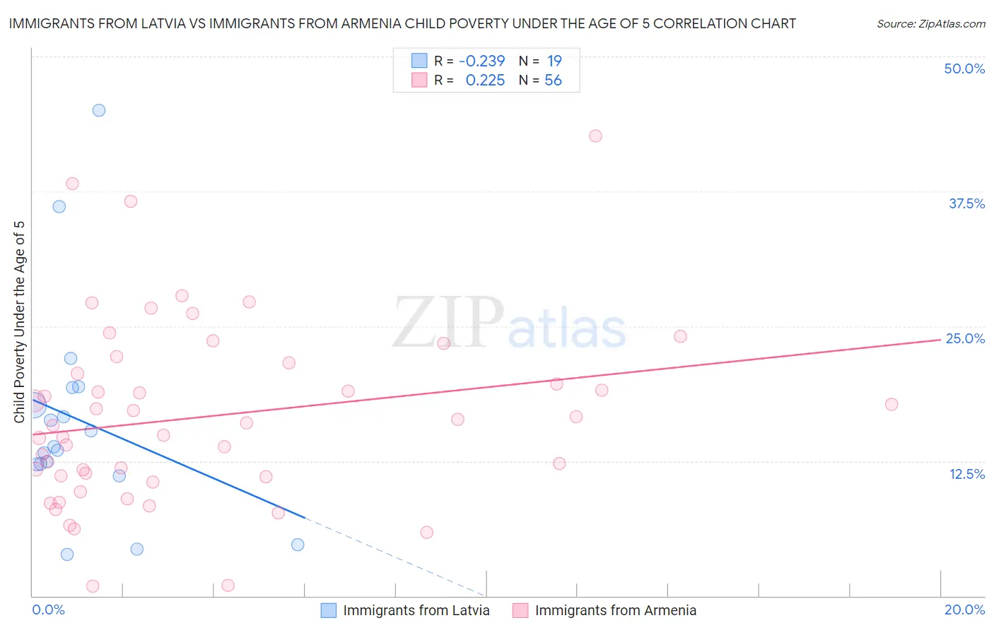 Immigrants from Latvia vs Immigrants from Armenia Child Poverty Under the Age of 5