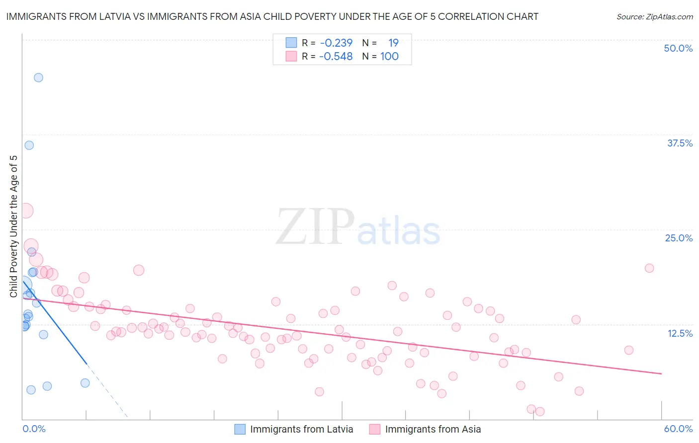 Immigrants from Latvia vs Immigrants from Asia Child Poverty Under the Age of 5