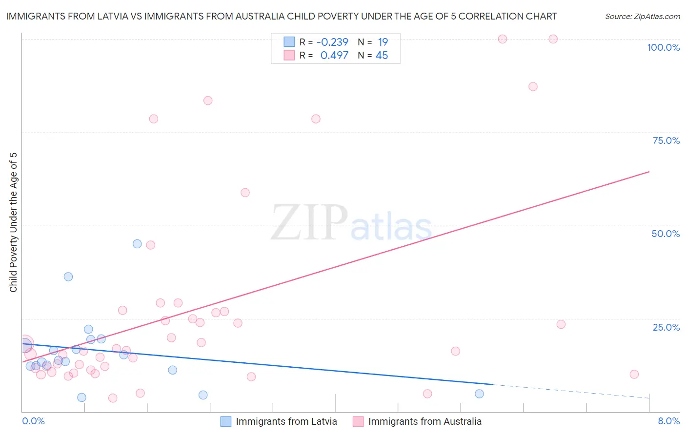 Immigrants from Latvia vs Immigrants from Australia Child Poverty Under the Age of 5