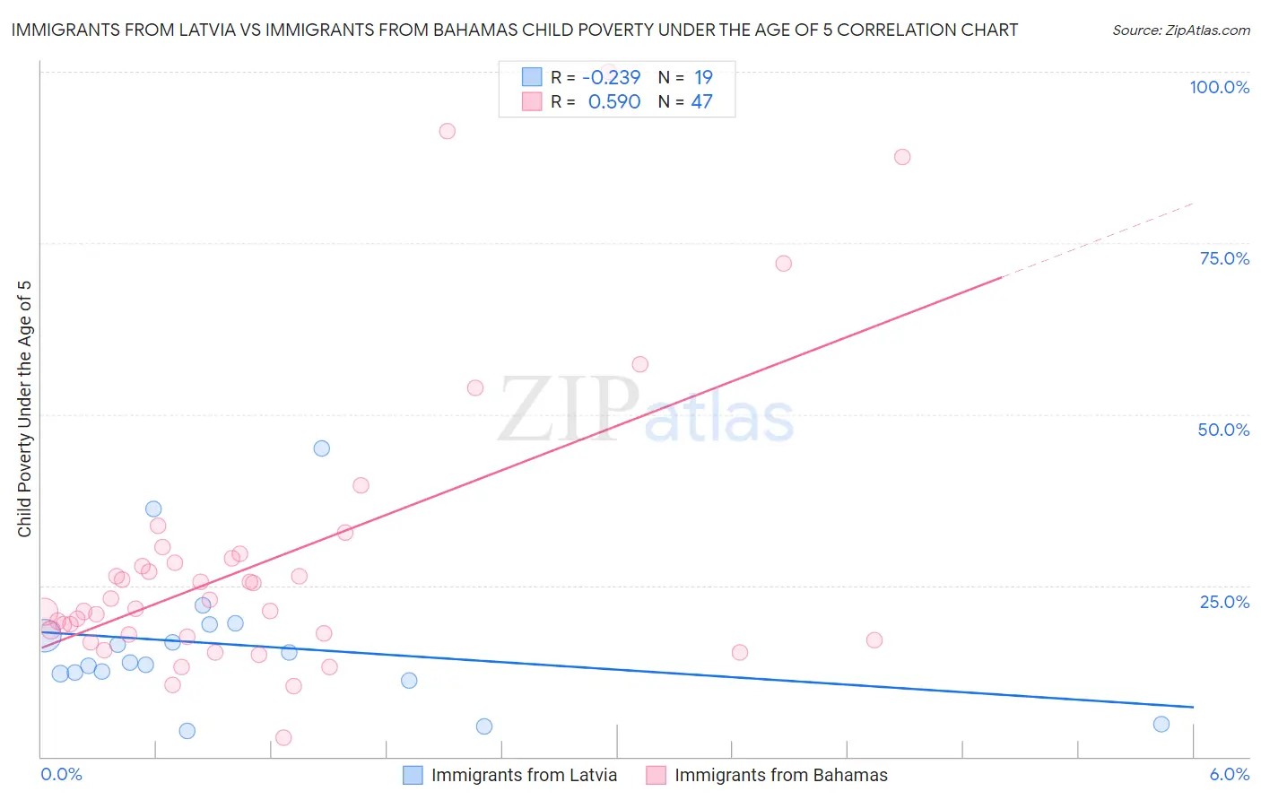 Immigrants from Latvia vs Immigrants from Bahamas Child Poverty Under the Age of 5