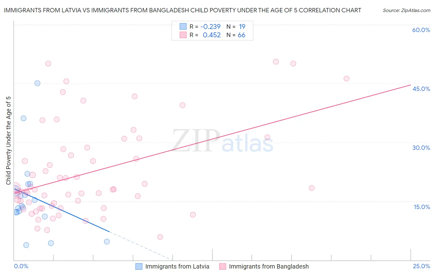 Immigrants from Latvia vs Immigrants from Bangladesh Child Poverty Under the Age of 5