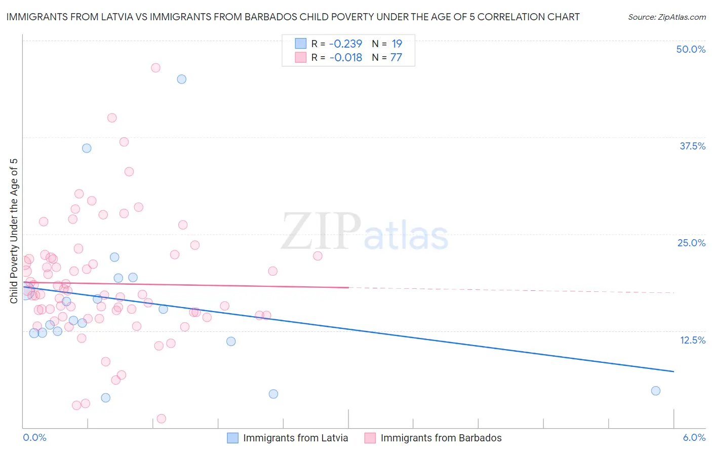 Immigrants from Latvia vs Immigrants from Barbados Child Poverty Under the Age of 5