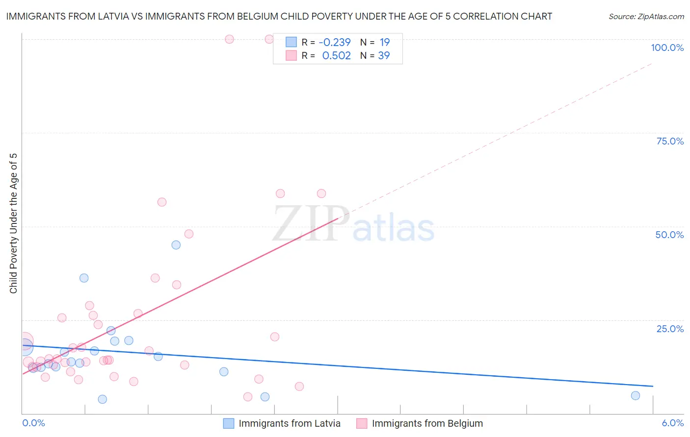 Immigrants from Latvia vs Immigrants from Belgium Child Poverty Under the Age of 5