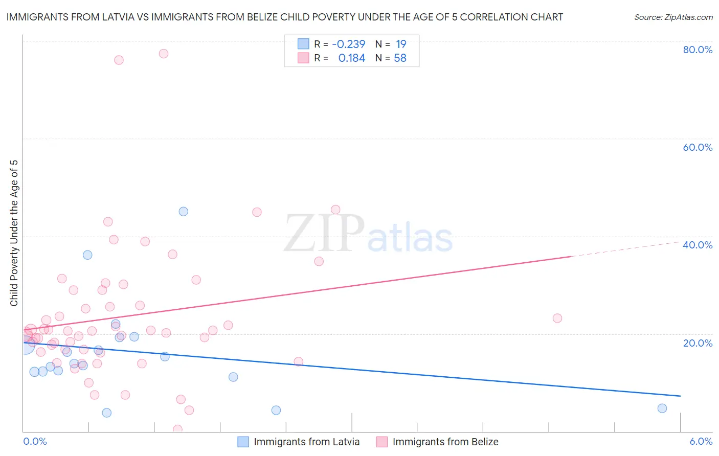 Immigrants from Latvia vs Immigrants from Belize Child Poverty Under the Age of 5