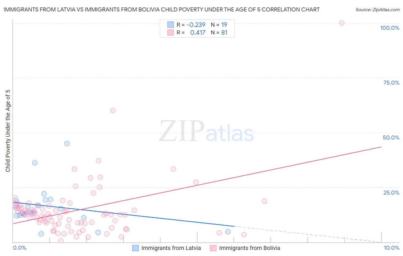 Immigrants from Latvia vs Immigrants from Bolivia Child Poverty Under the Age of 5