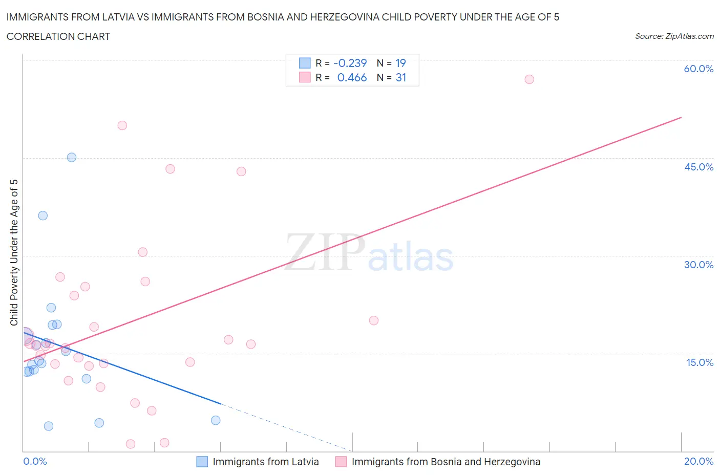 Immigrants from Latvia vs Immigrants from Bosnia and Herzegovina Child Poverty Under the Age of 5