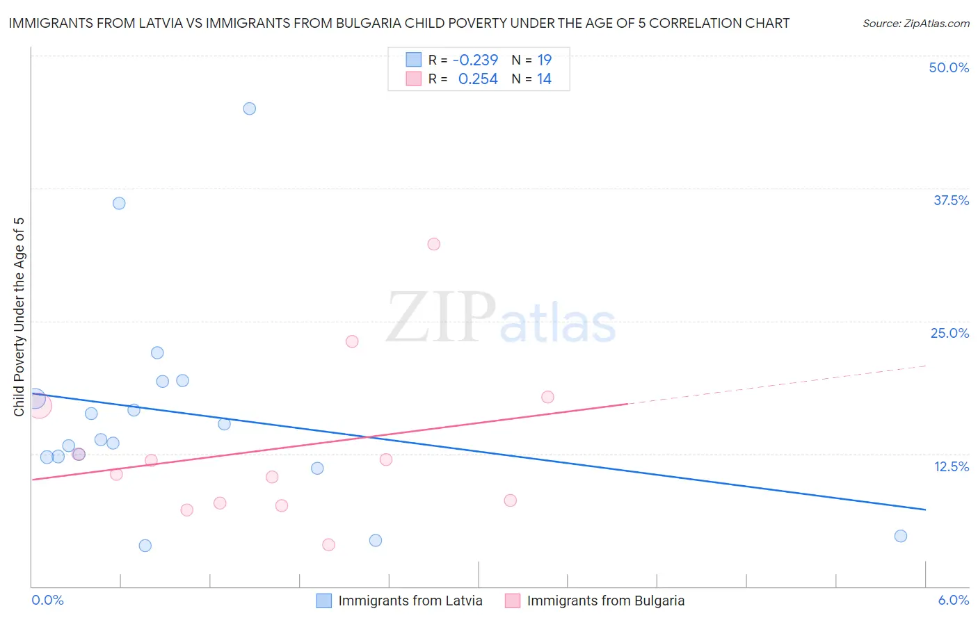 Immigrants from Latvia vs Immigrants from Bulgaria Child Poverty Under the Age of 5