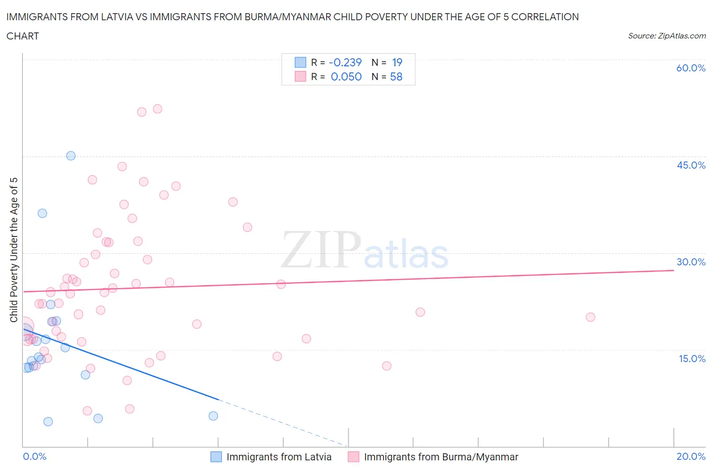 Immigrants from Latvia vs Immigrants from Burma/Myanmar Child Poverty Under the Age of 5