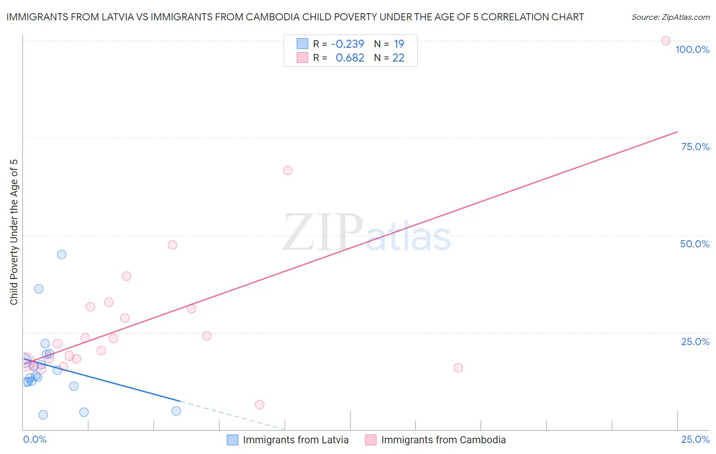 Immigrants from Latvia vs Immigrants from Cambodia Child Poverty Under the Age of 5