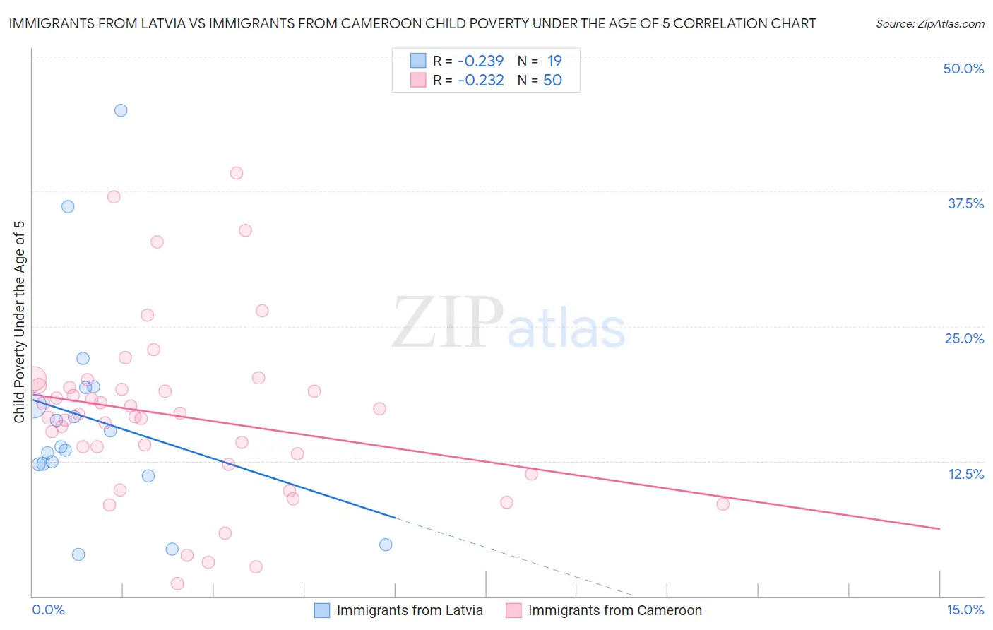 Immigrants from Latvia vs Immigrants from Cameroon Child Poverty Under the Age of 5