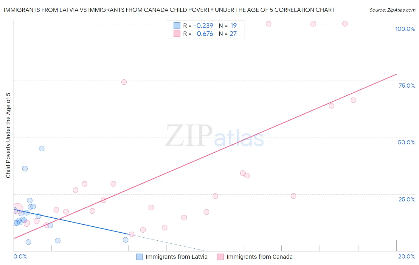 Immigrants from Latvia vs Immigrants from Canada Child Poverty Under the Age of 5