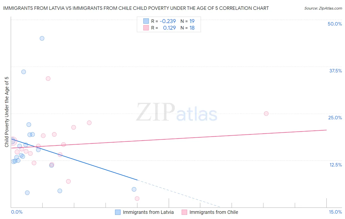Immigrants from Latvia vs Immigrants from Chile Child Poverty Under the Age of 5