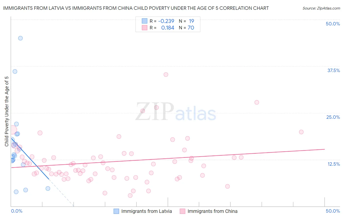 Immigrants from Latvia vs Immigrants from China Child Poverty Under the Age of 5